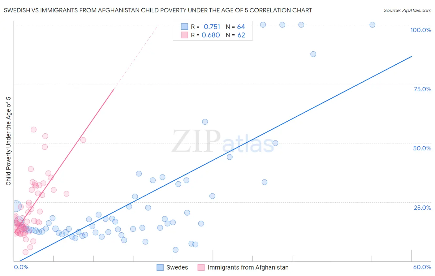 Swedish vs Immigrants from Afghanistan Child Poverty Under the Age of 5