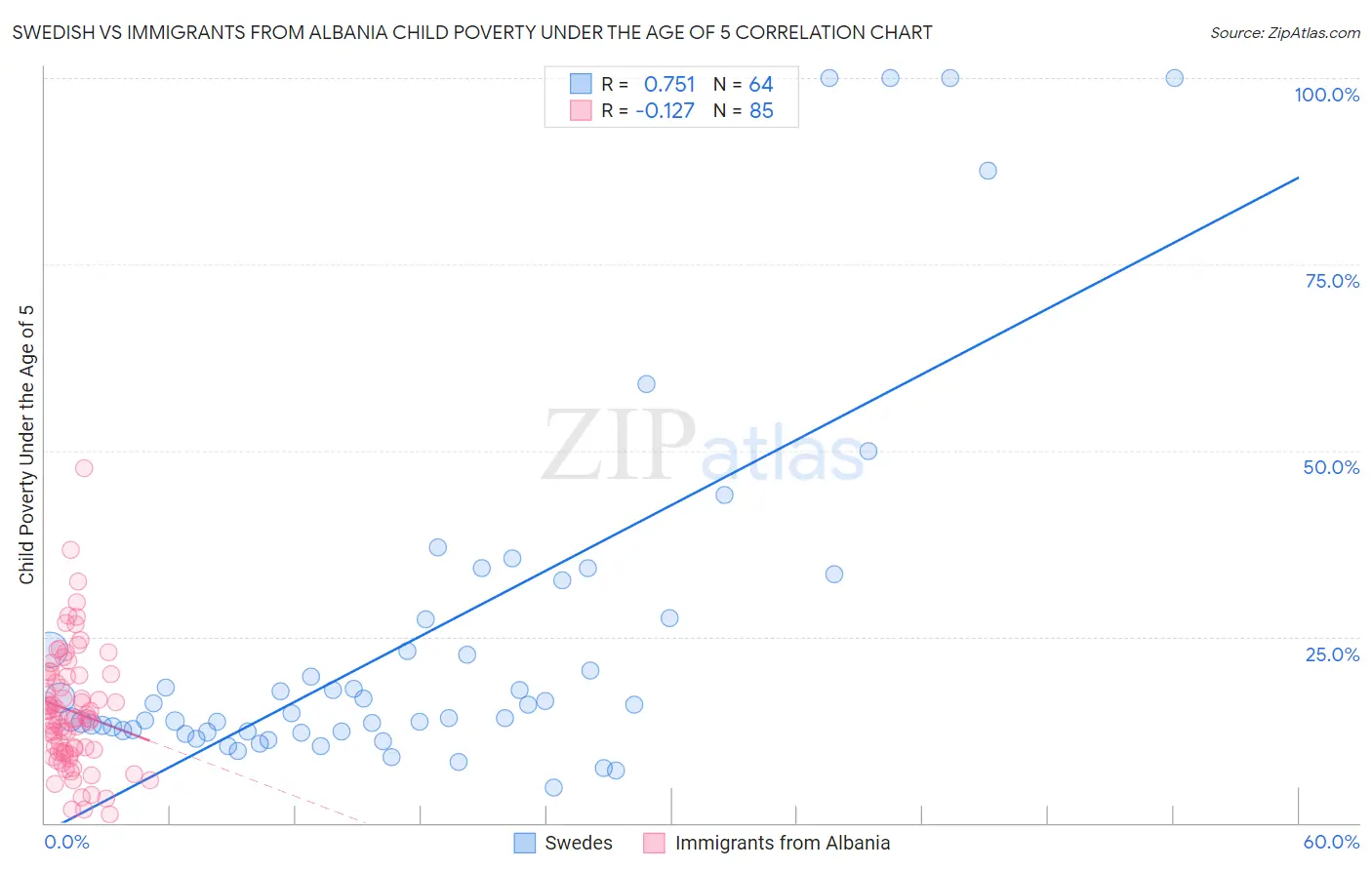 Swedish vs Immigrants from Albania Child Poverty Under the Age of 5