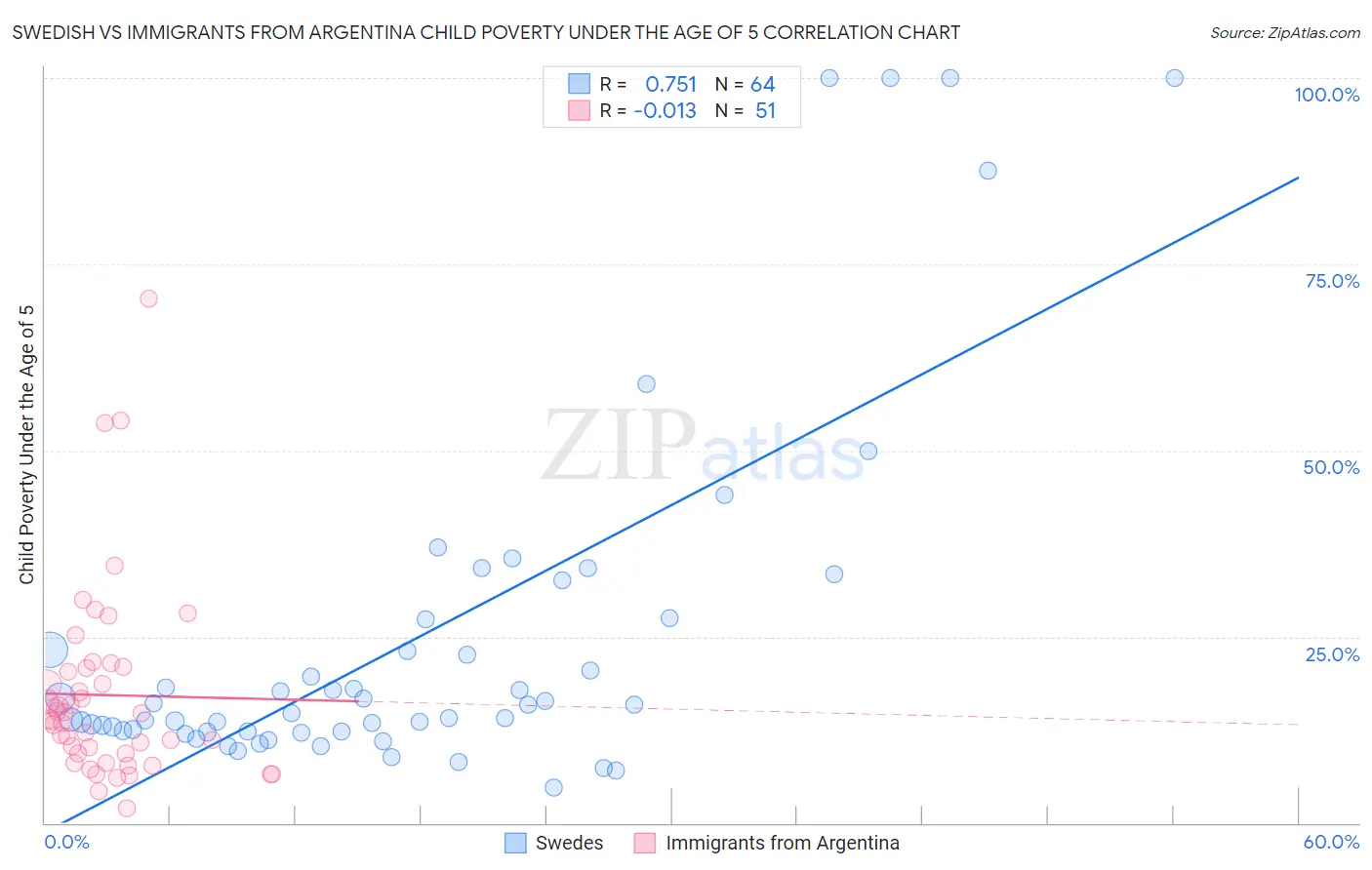 Swedish vs Immigrants from Argentina Child Poverty Under the Age of 5