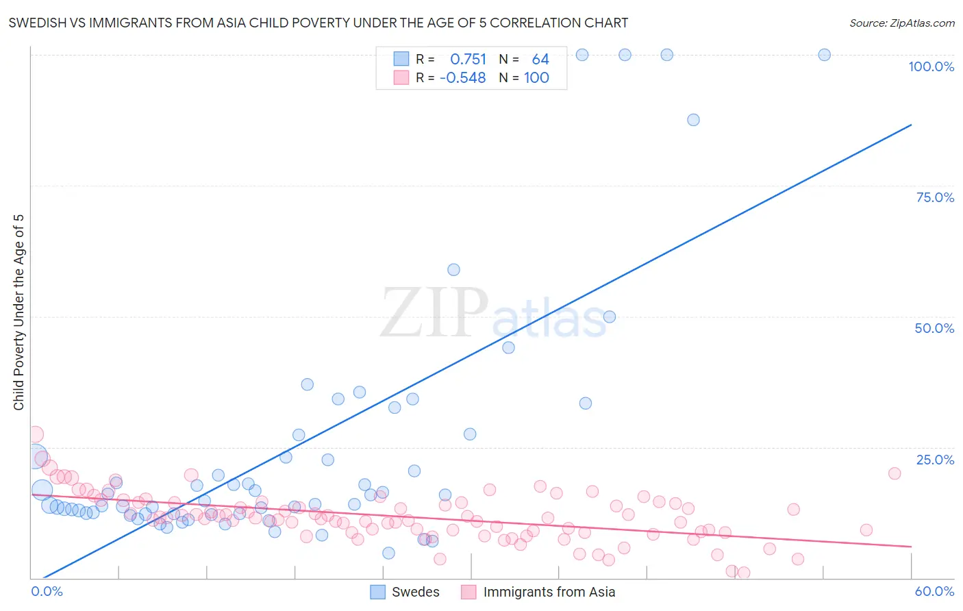 Swedish vs Immigrants from Asia Child Poverty Under the Age of 5
