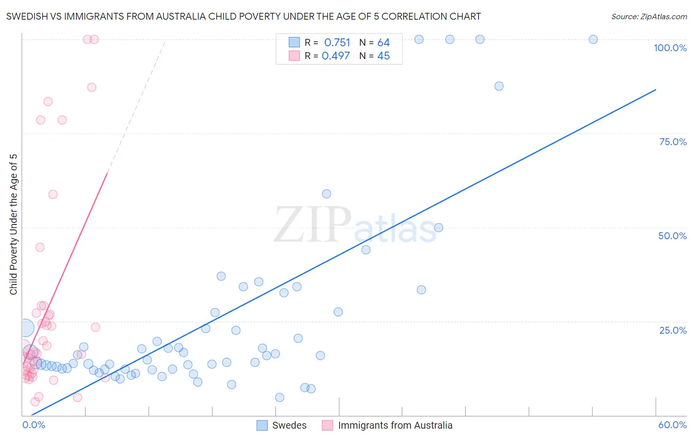 Swedish vs Immigrants from Australia Child Poverty Under the Age of 5