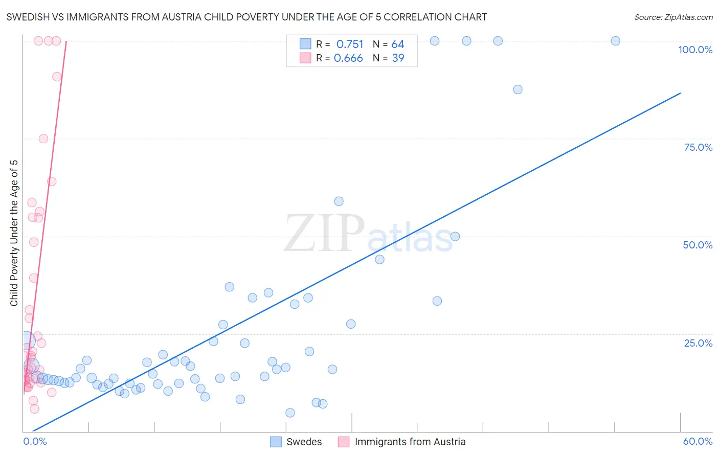 Swedish vs Immigrants from Austria Child Poverty Under the Age of 5
