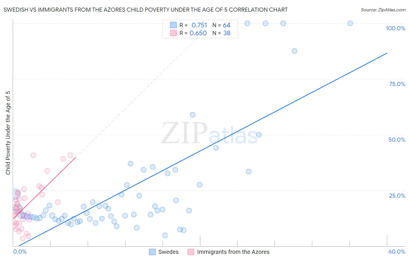 Swedish vs Immigrants from the Azores Child Poverty Under the Age of 5
