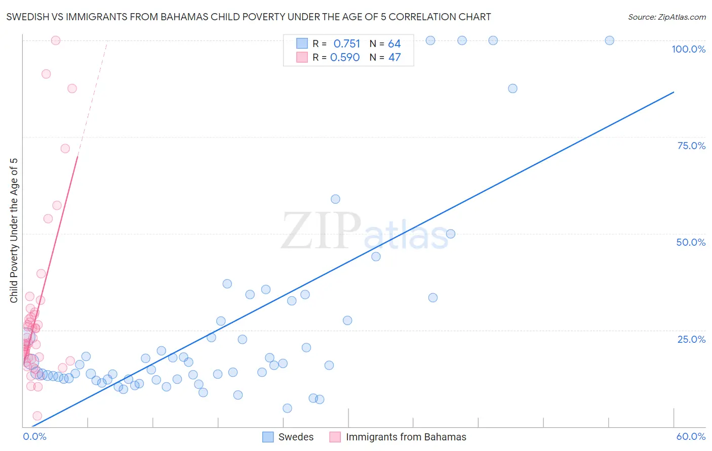 Swedish vs Immigrants from Bahamas Child Poverty Under the Age of 5