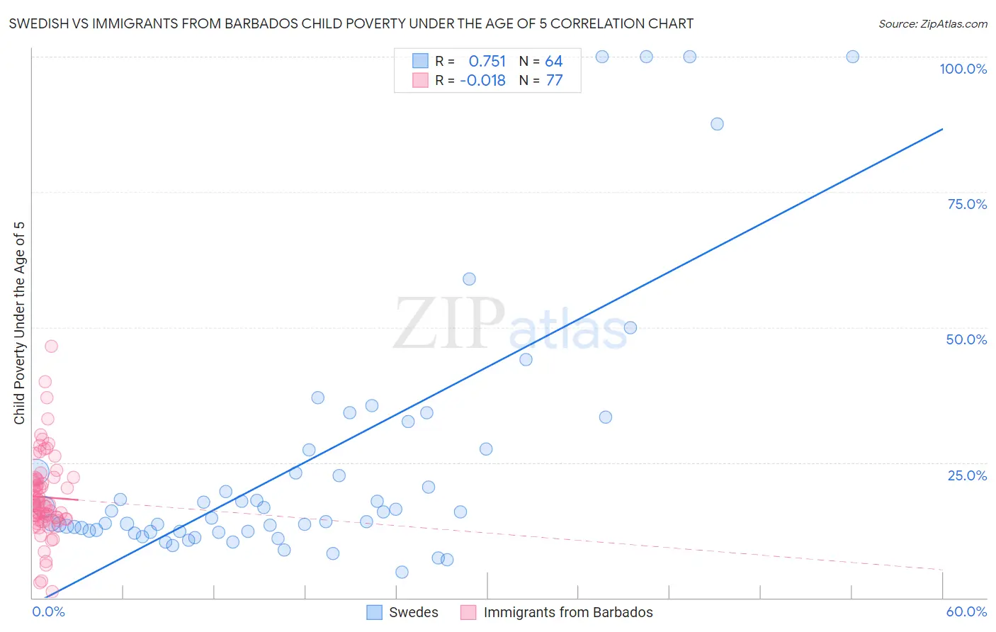 Swedish vs Immigrants from Barbados Child Poverty Under the Age of 5