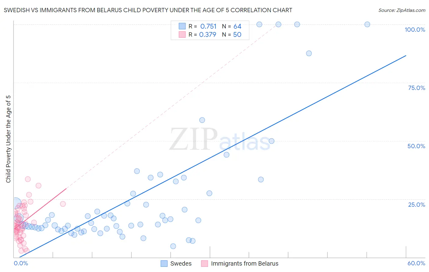 Swedish vs Immigrants from Belarus Child Poverty Under the Age of 5