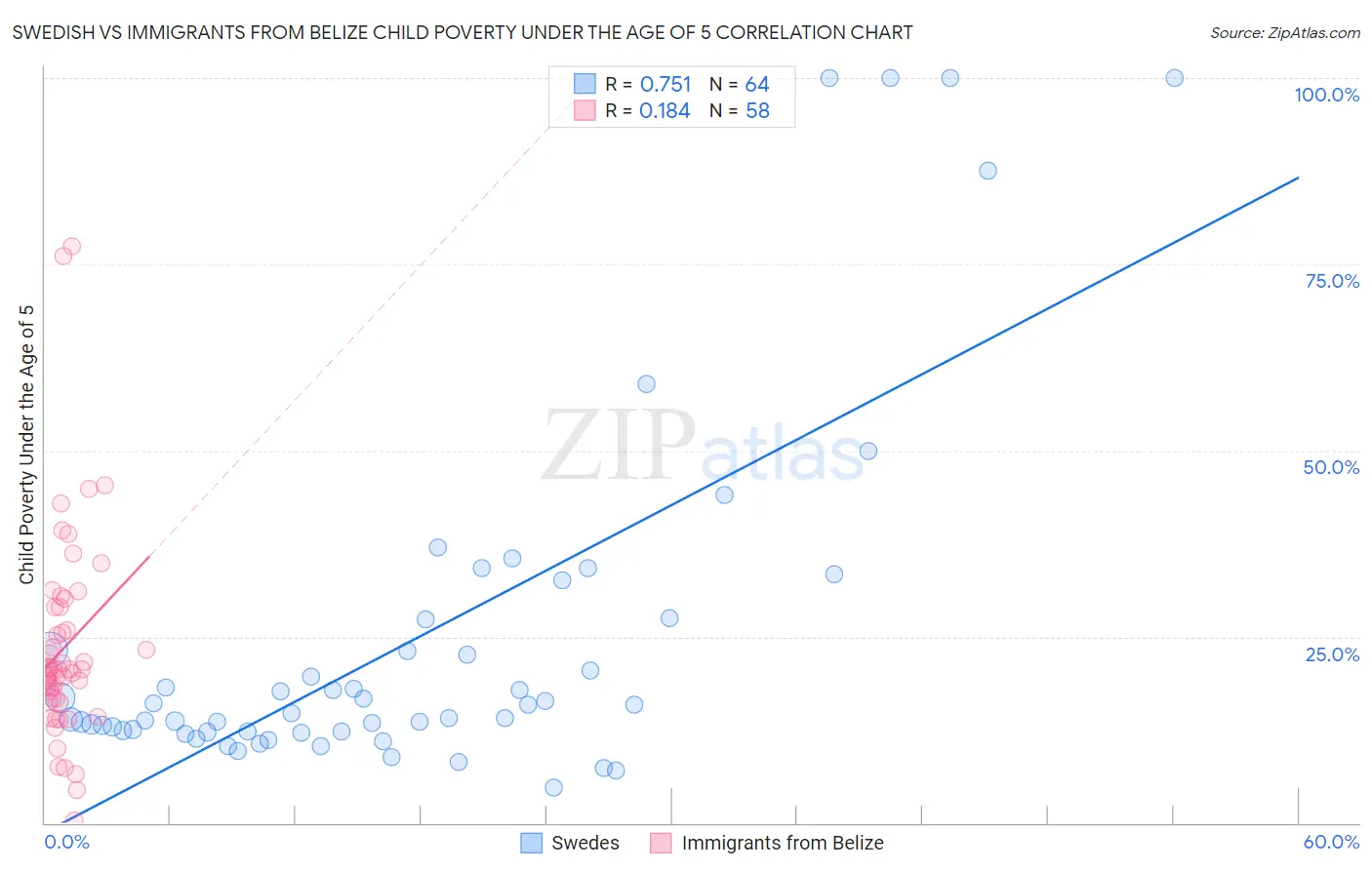 Swedish vs Immigrants from Belize Child Poverty Under the Age of 5