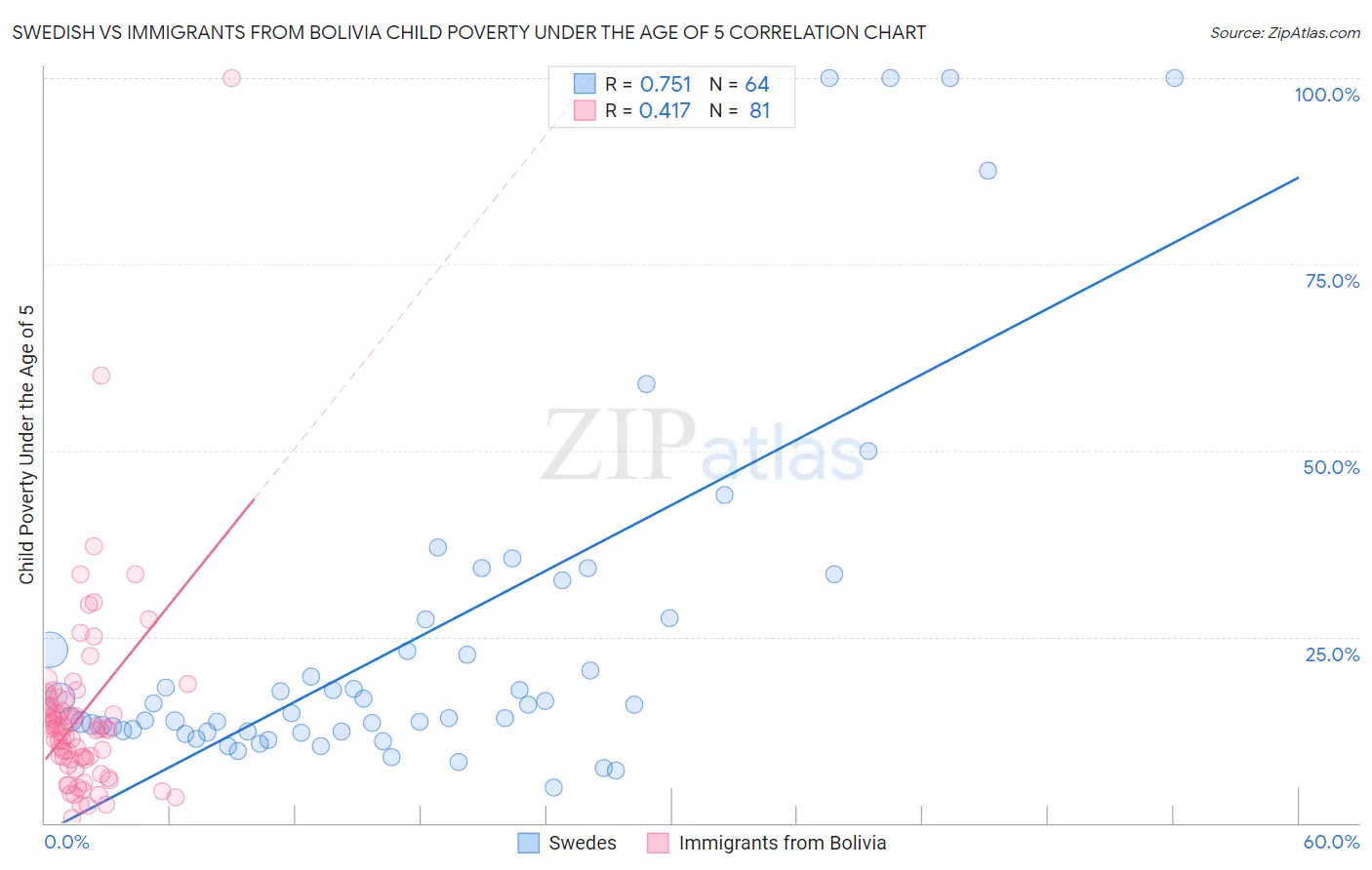 Swedish vs Immigrants from Bolivia Child Poverty Under the Age of 5
