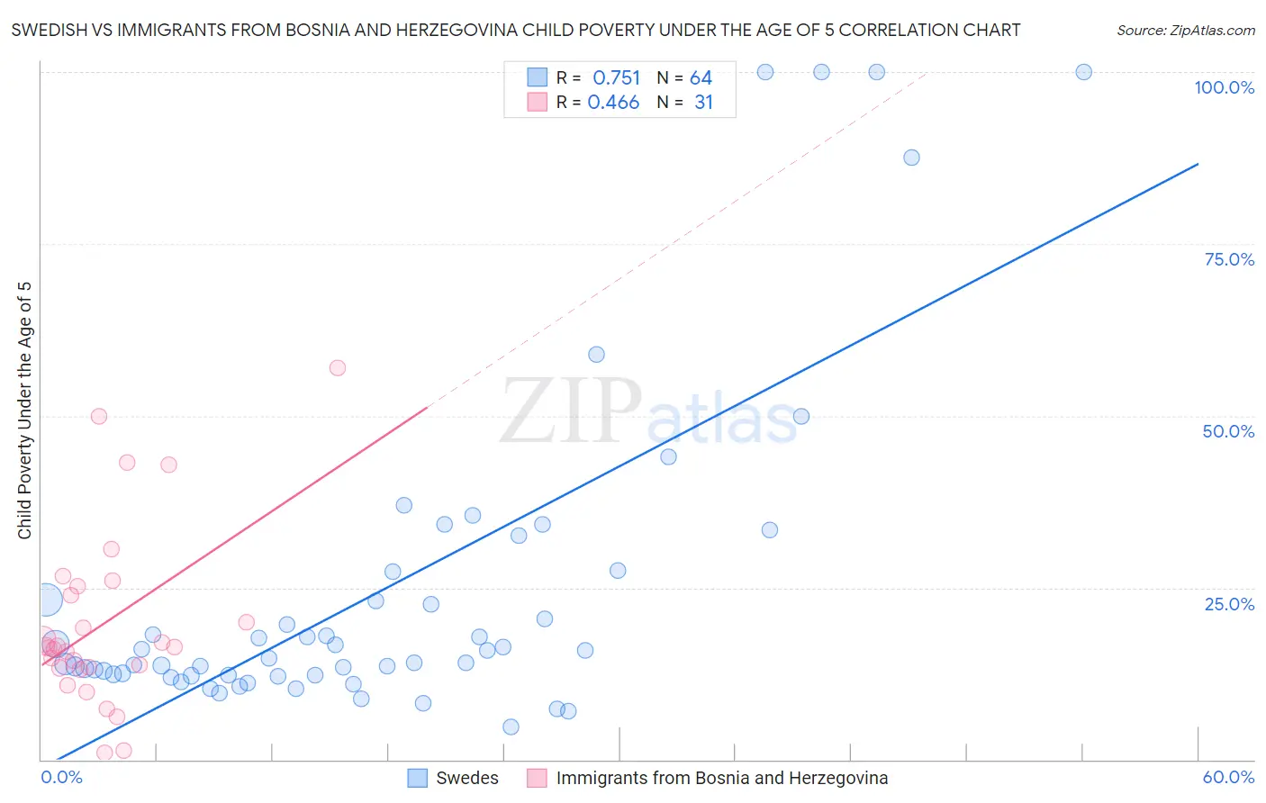 Swedish vs Immigrants from Bosnia and Herzegovina Child Poverty Under the Age of 5