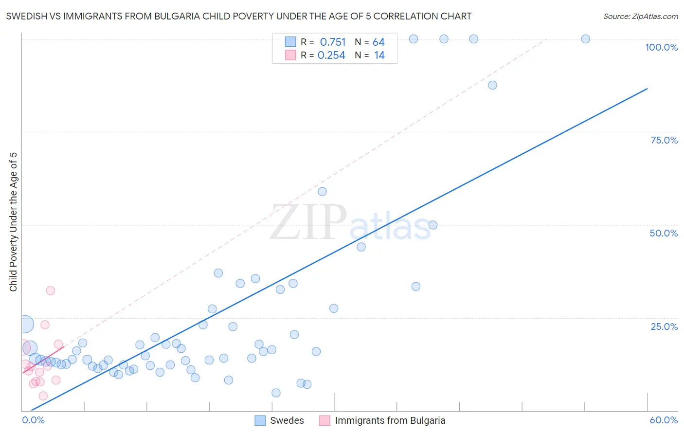 Swedish vs Immigrants from Bulgaria Child Poverty Under the Age of 5