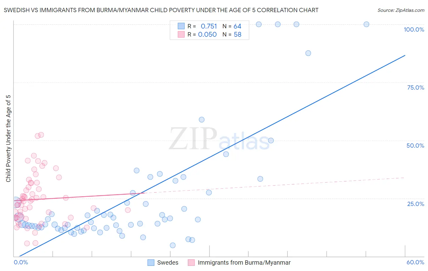Swedish vs Immigrants from Burma/Myanmar Child Poverty Under the Age of 5