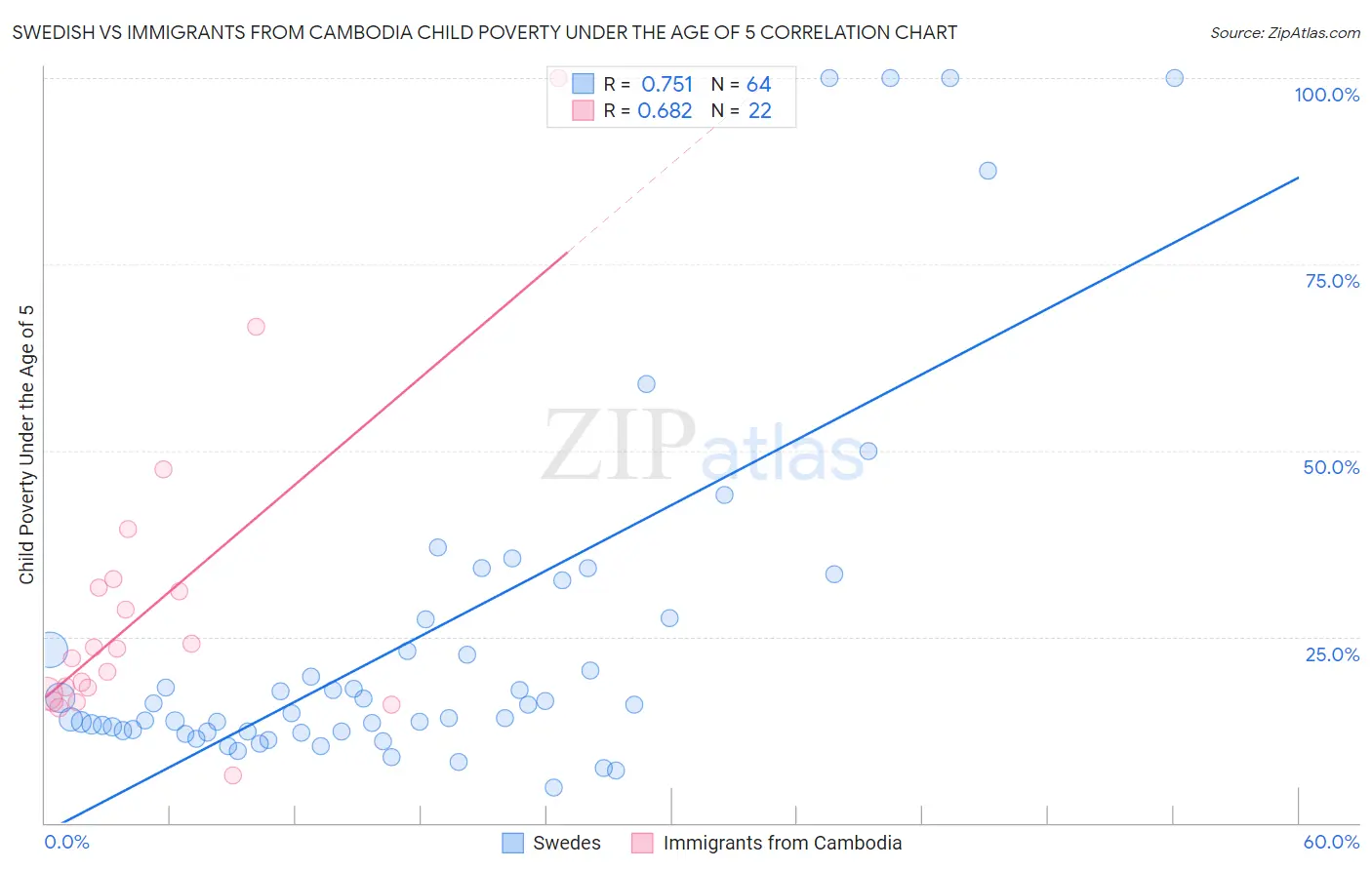 Swedish vs Immigrants from Cambodia Child Poverty Under the Age of 5