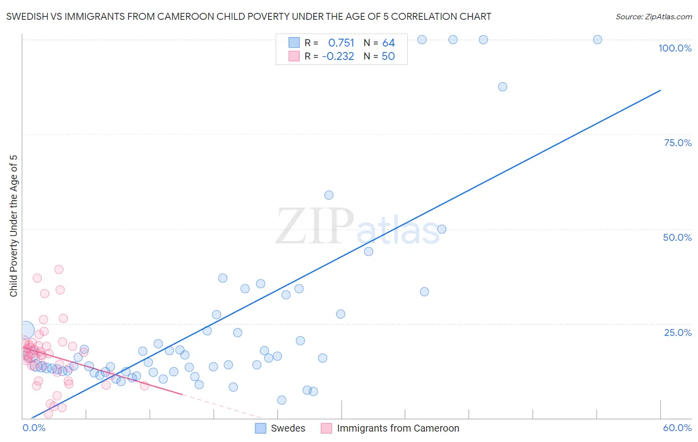 Swedish vs Immigrants from Cameroon Child Poverty Under the Age of 5