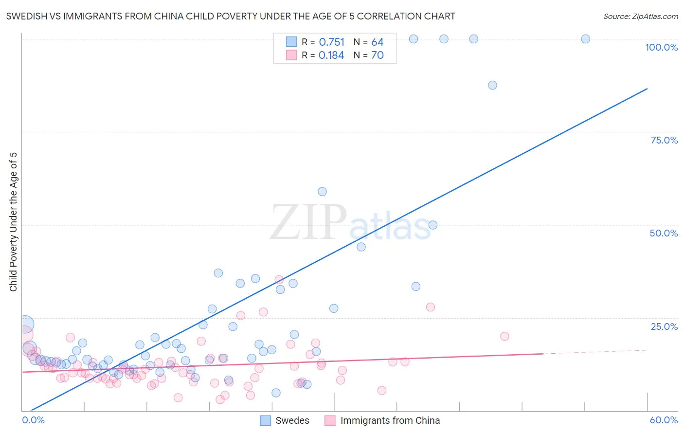 Swedish vs Immigrants from China Child Poverty Under the Age of 5