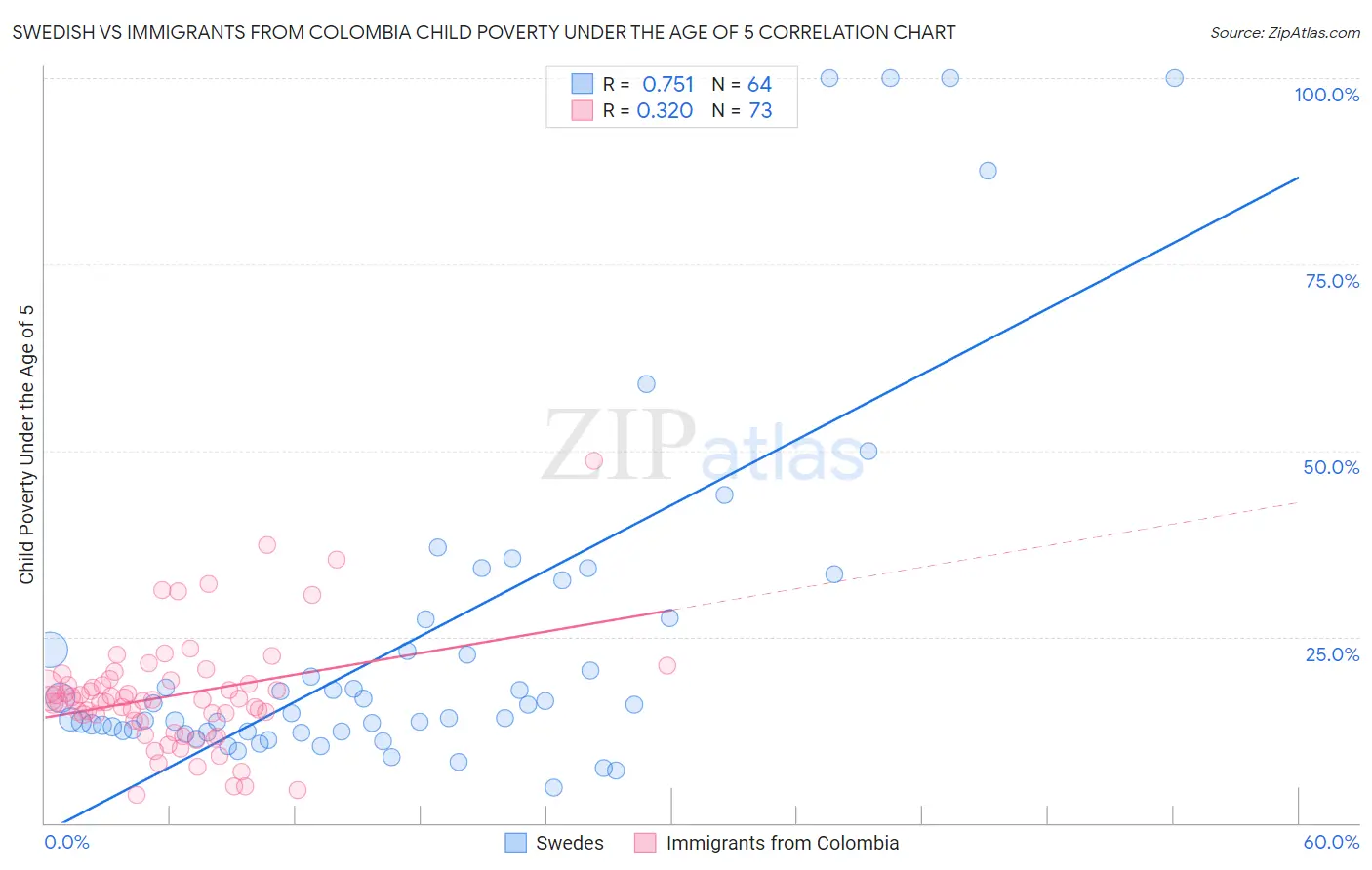 Swedish vs Immigrants from Colombia Child Poverty Under the Age of 5