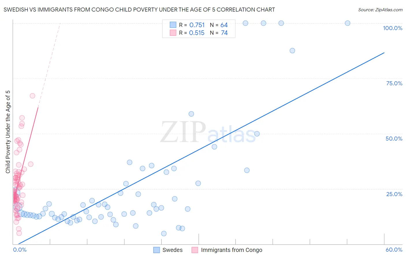 Swedish vs Immigrants from Congo Child Poverty Under the Age of 5