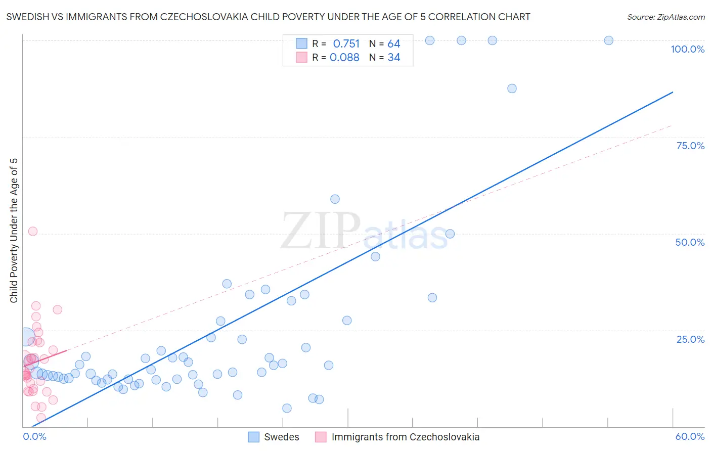 Swedish vs Immigrants from Czechoslovakia Child Poverty Under the Age of 5