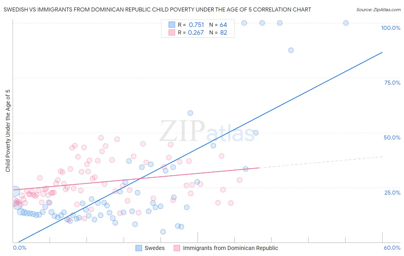 Swedish vs Immigrants from Dominican Republic Child Poverty Under the Age of 5