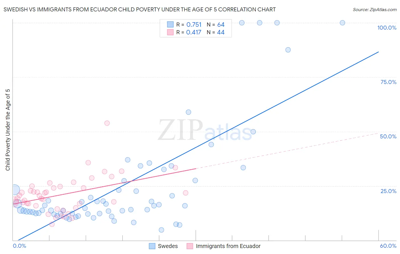 Swedish vs Immigrants from Ecuador Child Poverty Under the Age of 5