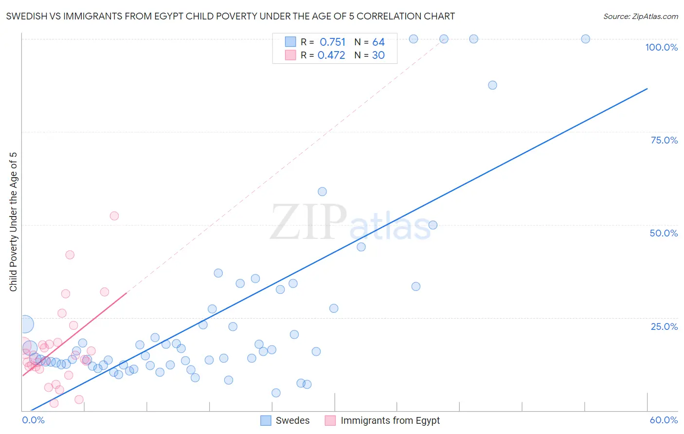 Swedish vs Immigrants from Egypt Child Poverty Under the Age of 5