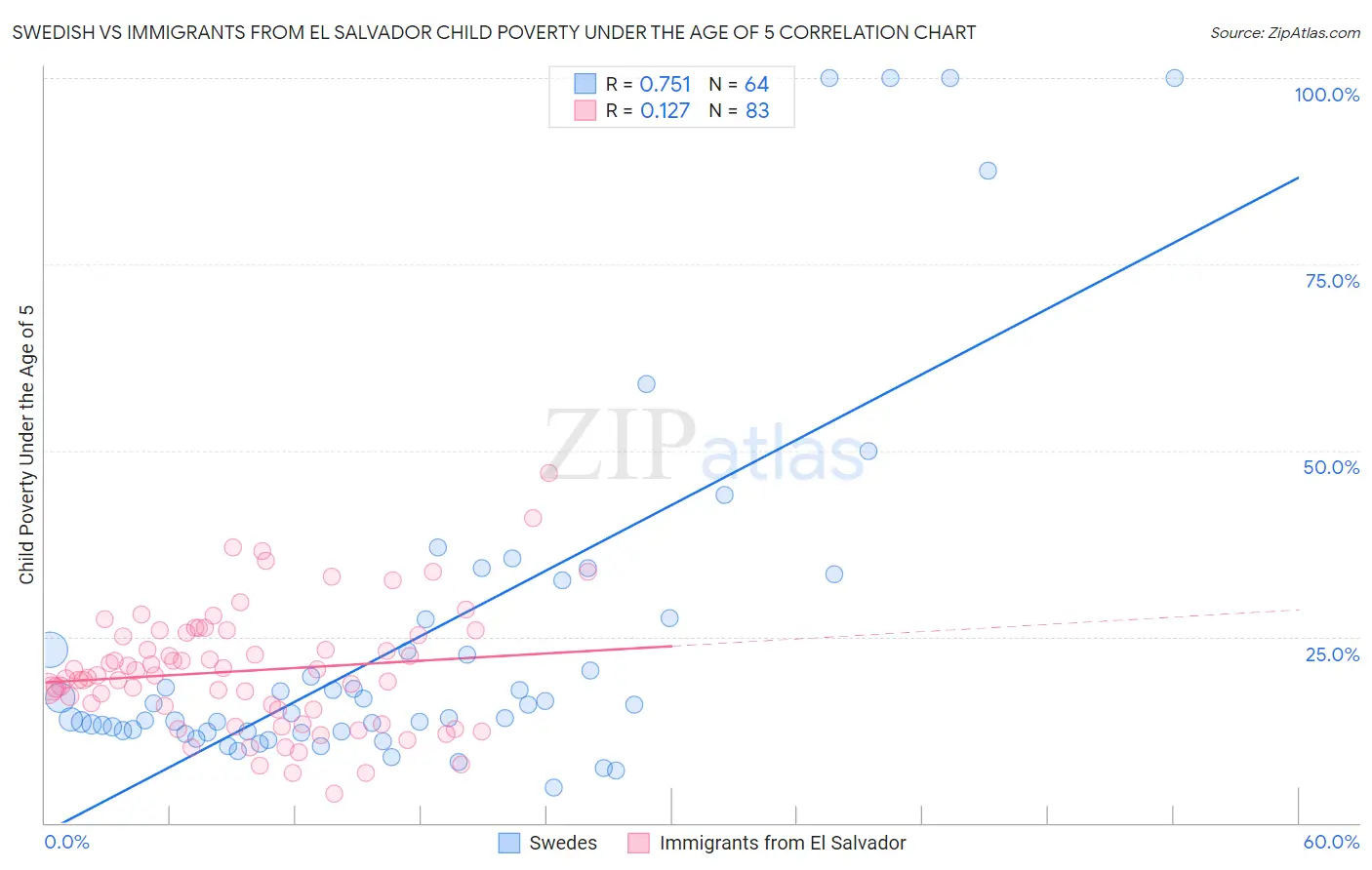 Swedish vs Immigrants from El Salvador Child Poverty Under the Age of 5
