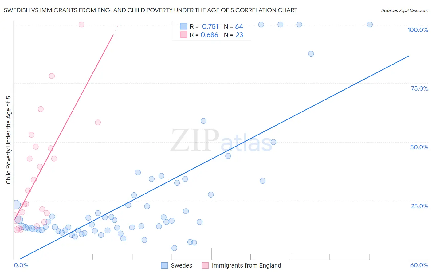 Swedish vs Immigrants from England Child Poverty Under the Age of 5