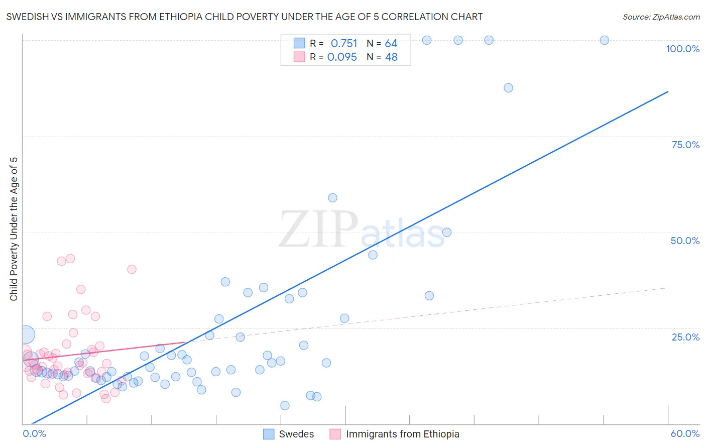 Swedish vs Immigrants from Ethiopia Child Poverty Under the Age of 5