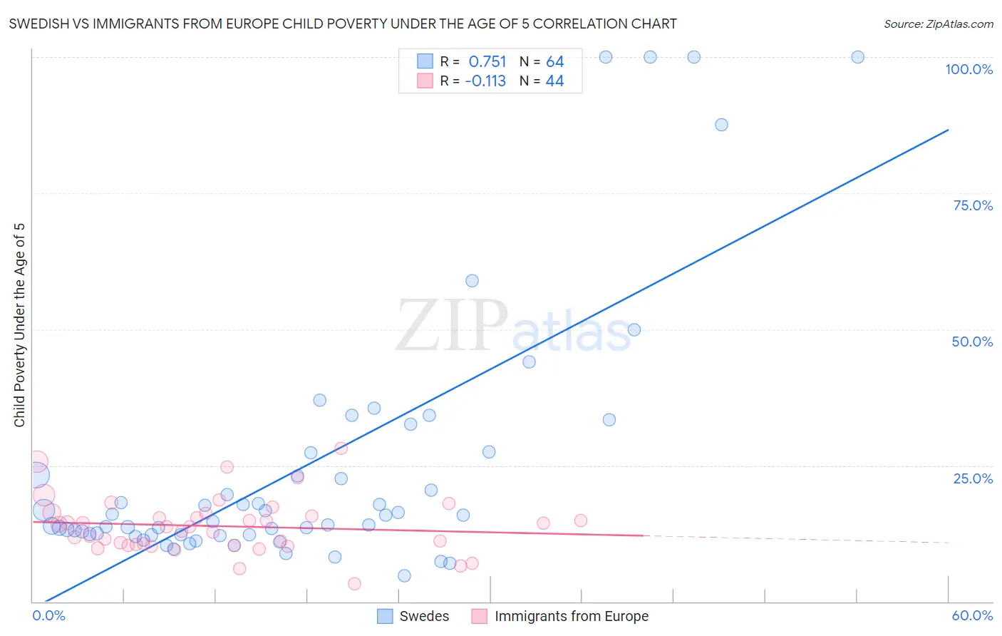 Swedish vs Immigrants from Europe Child Poverty Under the Age of 5