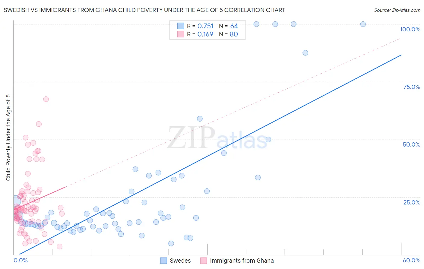 Swedish vs Immigrants from Ghana Child Poverty Under the Age of 5