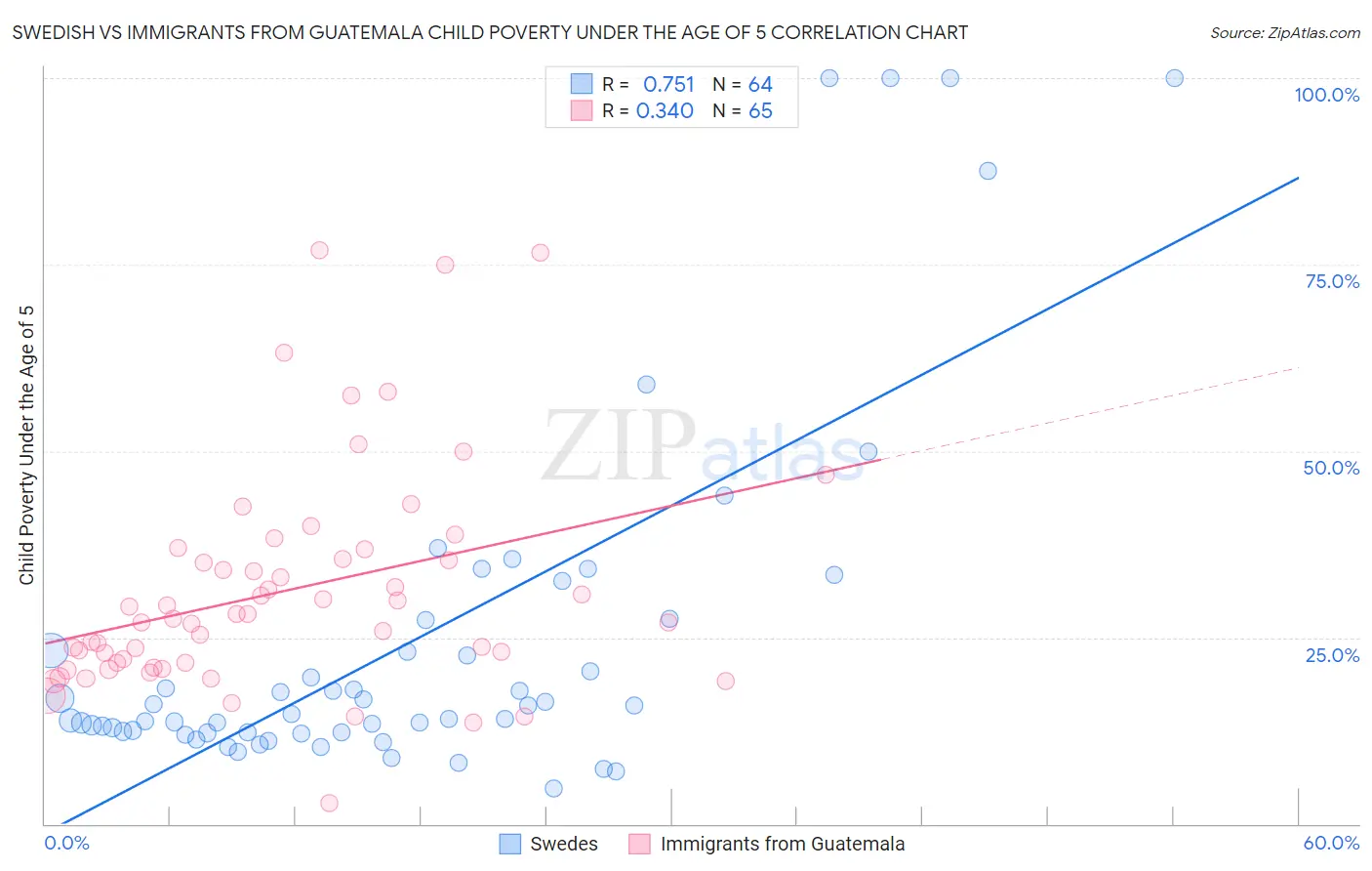 Swedish vs Immigrants from Guatemala Child Poverty Under the Age of 5