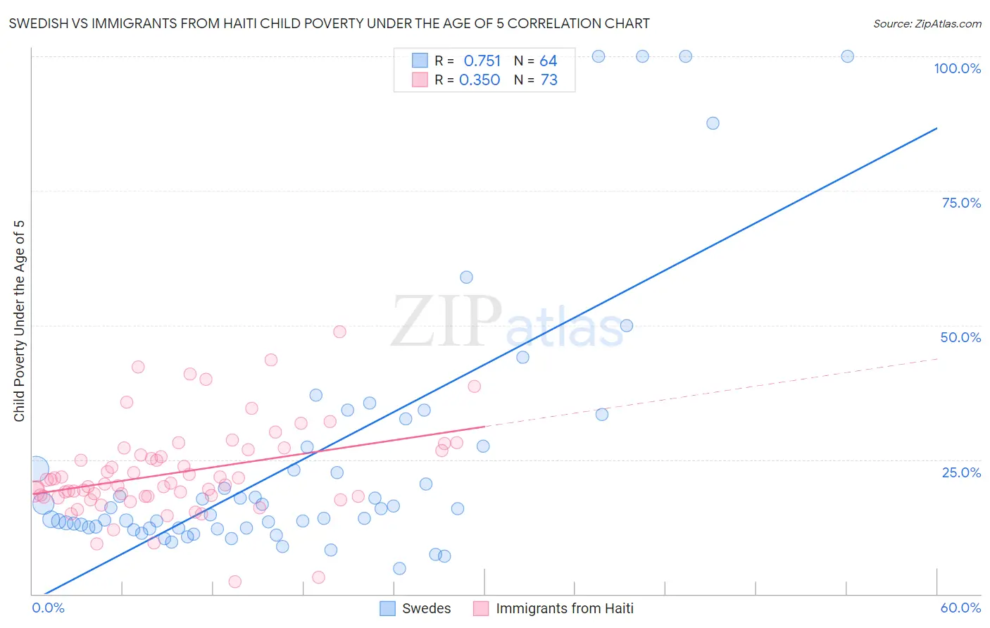 Swedish vs Immigrants from Haiti Child Poverty Under the Age of 5