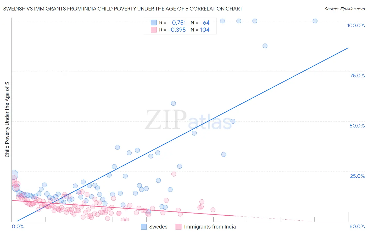 Swedish vs Immigrants from India Child Poverty Under the Age of 5