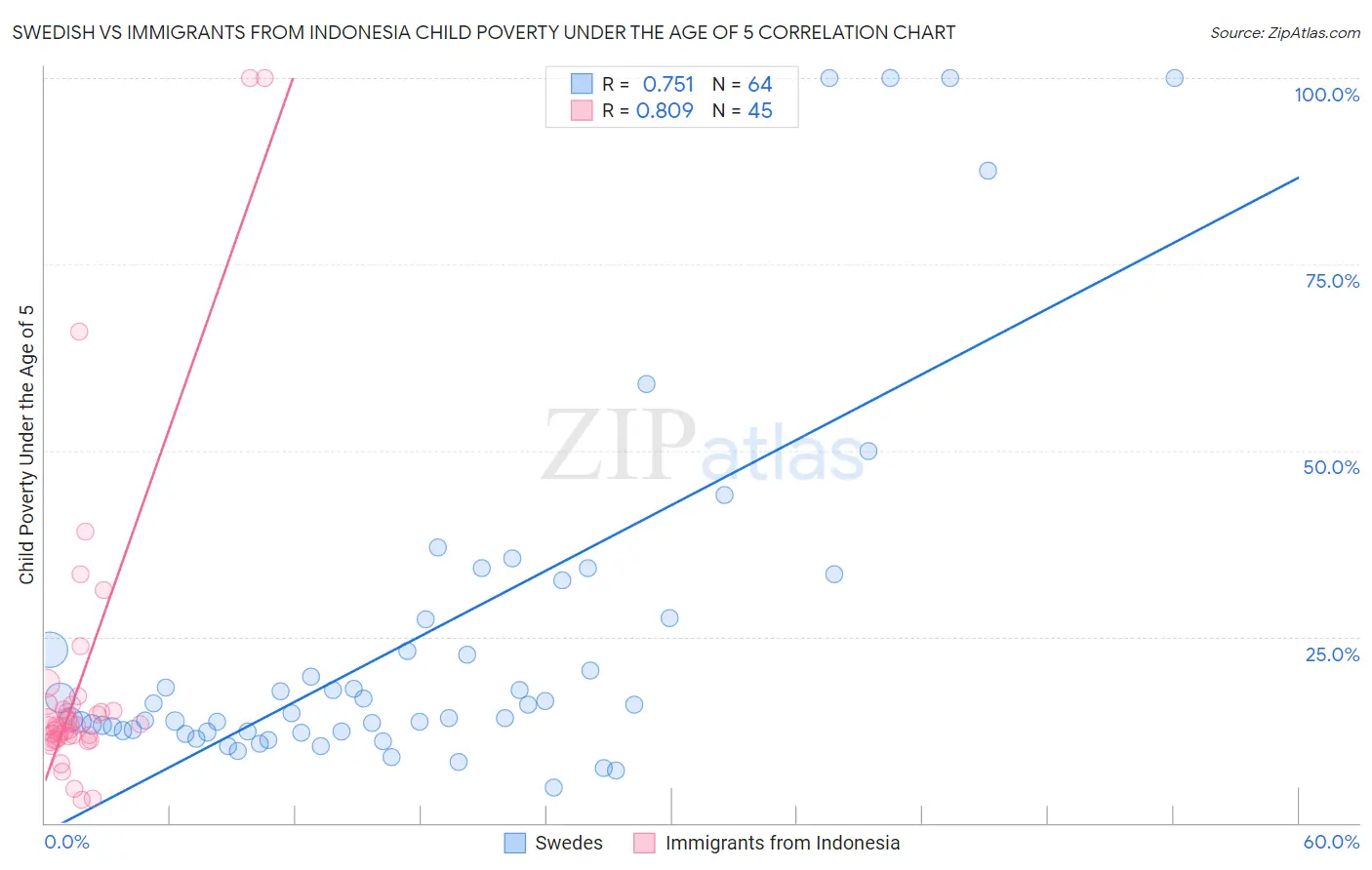 Swedish vs Immigrants from Indonesia Child Poverty Under the Age of 5