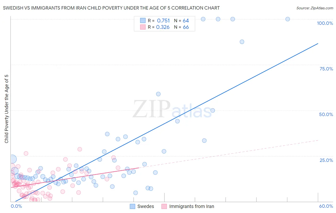Swedish vs Immigrants from Iran Child Poverty Under the Age of 5