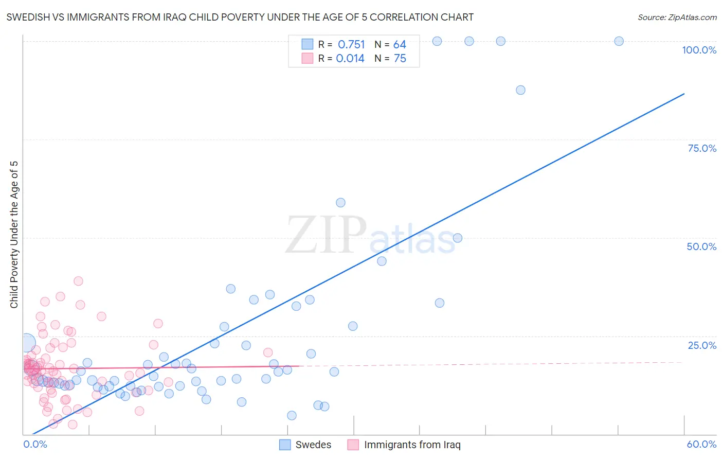 Swedish vs Immigrants from Iraq Child Poverty Under the Age of 5