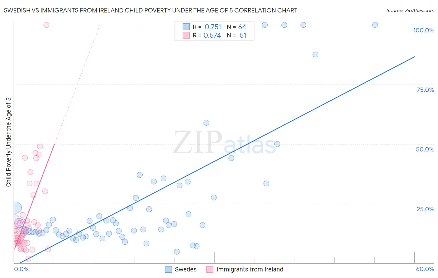 Swedish vs Immigrants from Ireland Child Poverty Under the Age of 5