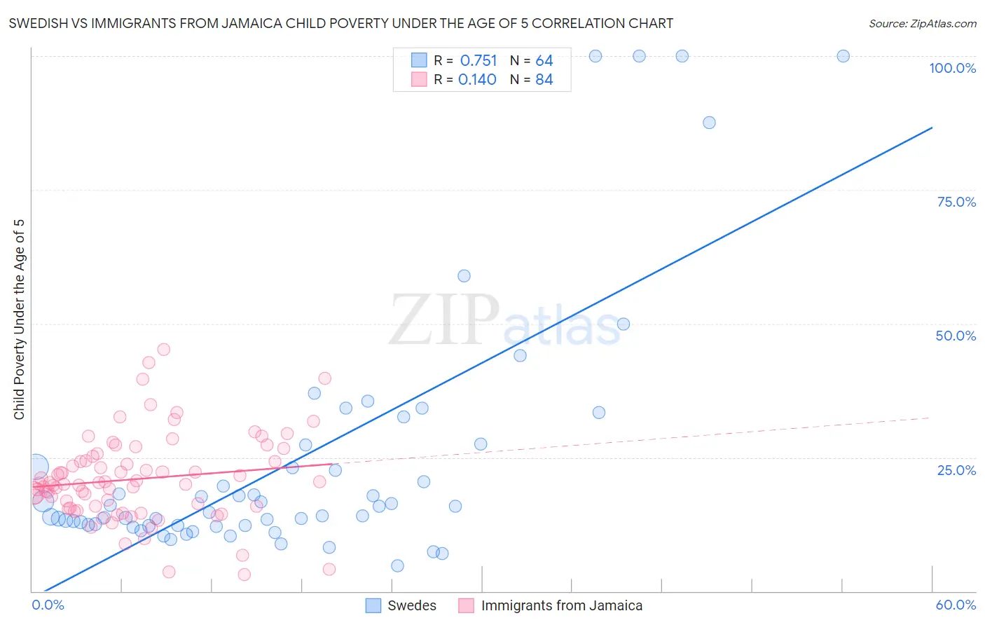 Swedish vs Immigrants from Jamaica Child Poverty Under the Age of 5