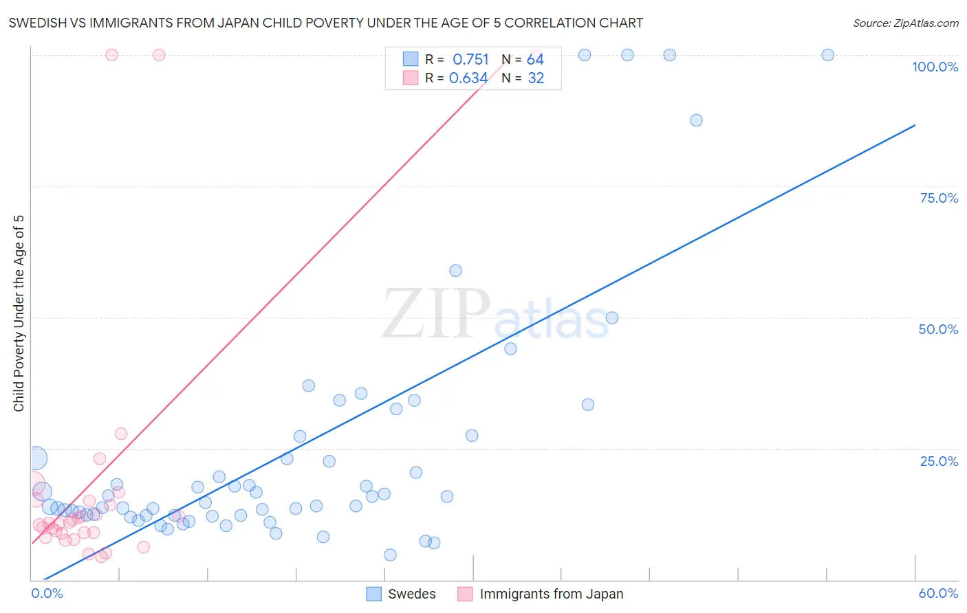 Swedish vs Immigrants from Japan Child Poverty Under the Age of 5