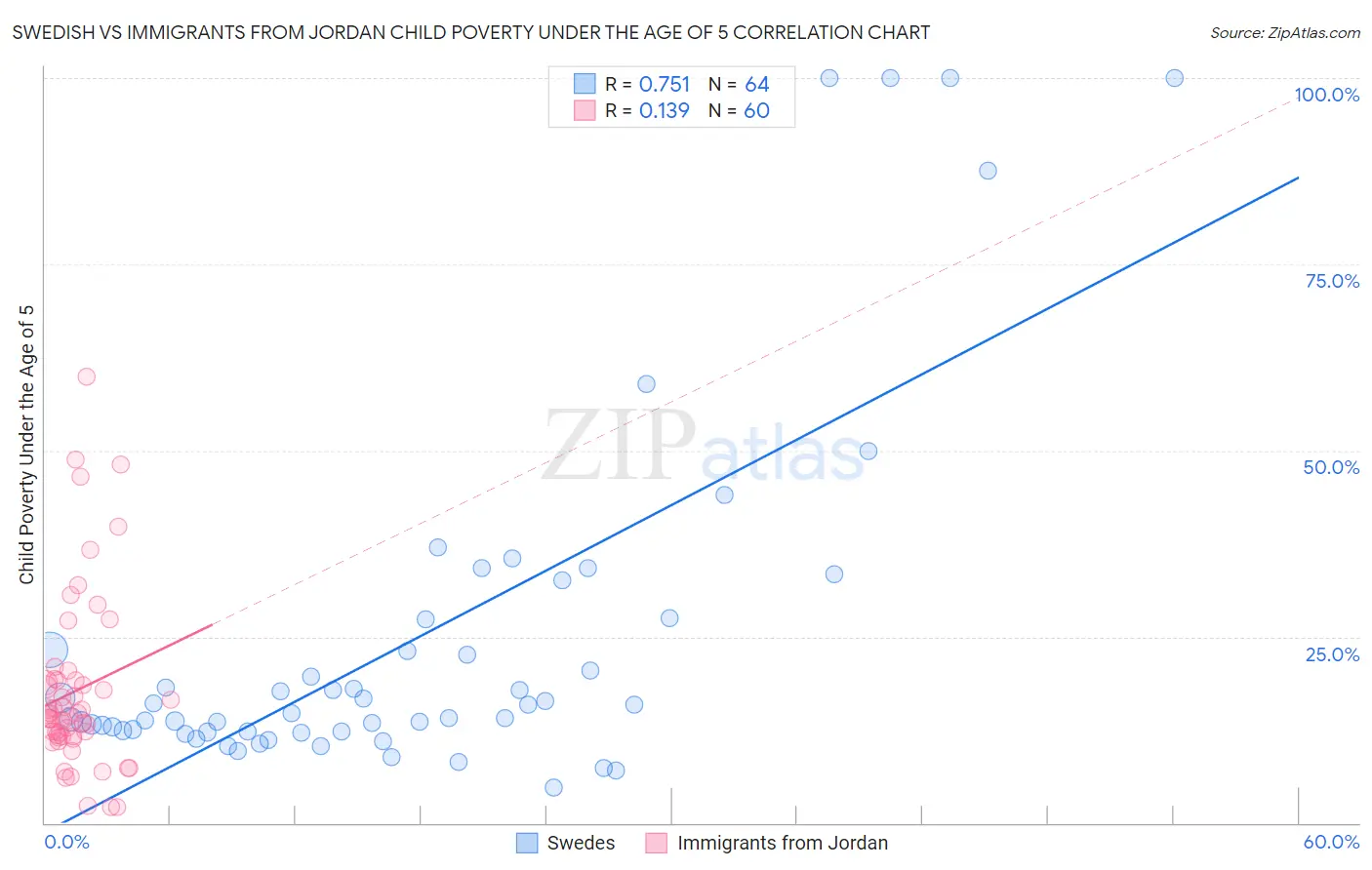 Swedish vs Immigrants from Jordan Child Poverty Under the Age of 5