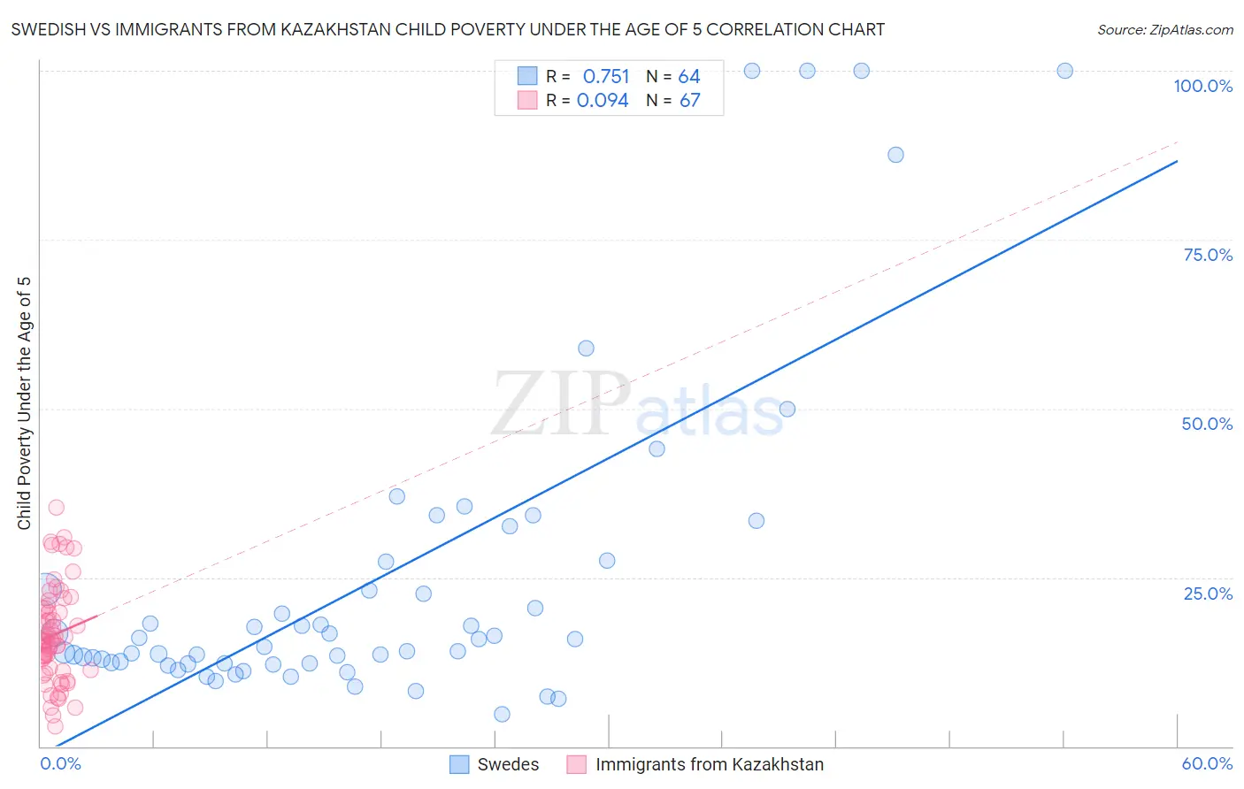 Swedish vs Immigrants from Kazakhstan Child Poverty Under the Age of 5