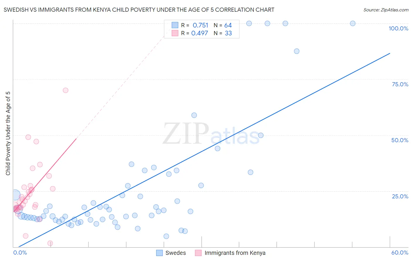 Swedish vs Immigrants from Kenya Child Poverty Under the Age of 5