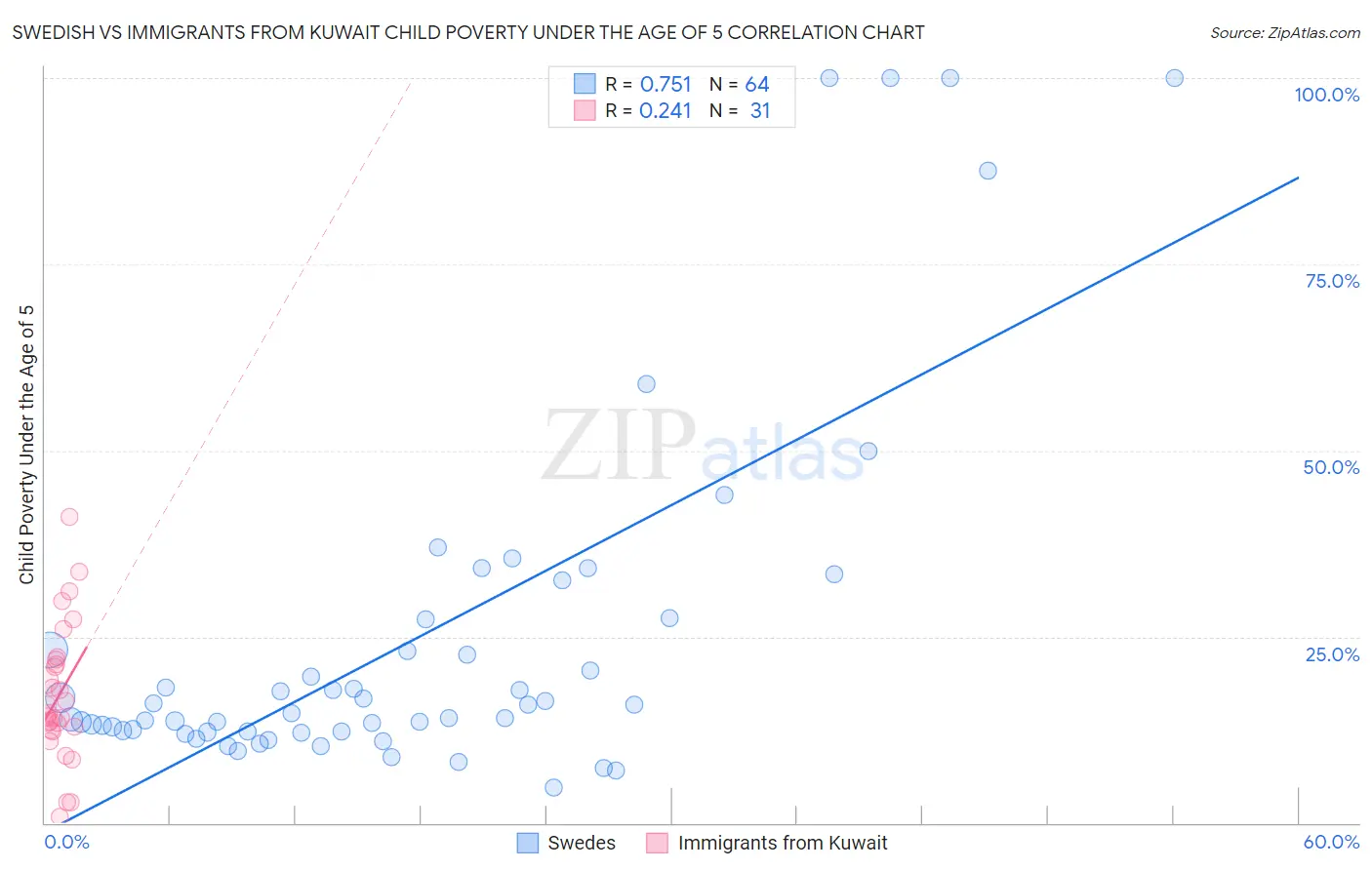 Swedish vs Immigrants from Kuwait Child Poverty Under the Age of 5