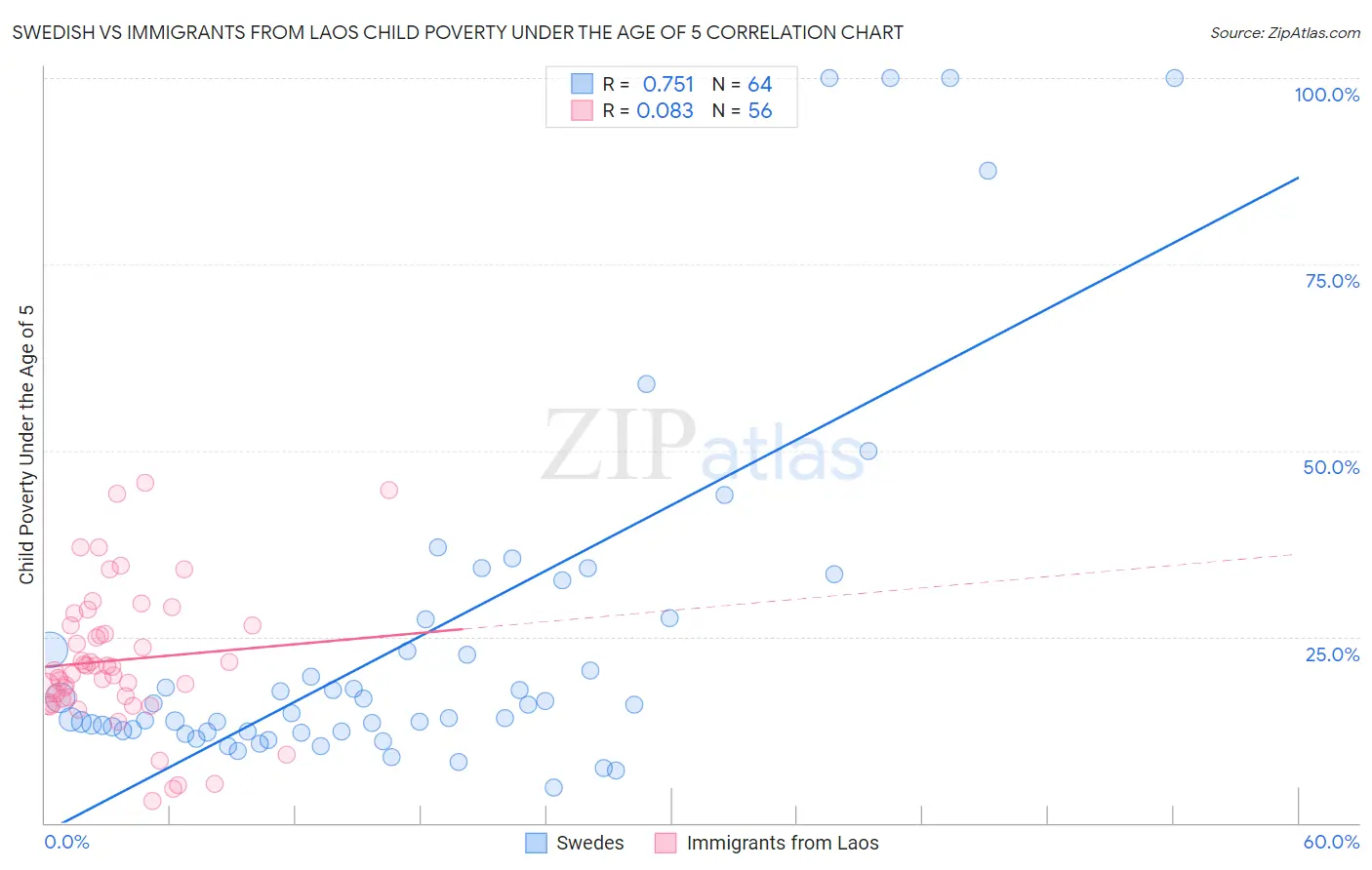 Swedish vs Immigrants from Laos Child Poverty Under the Age of 5
