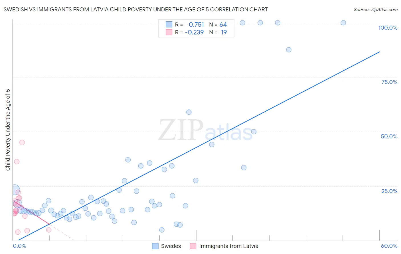 Swedish vs Immigrants from Latvia Child Poverty Under the Age of 5