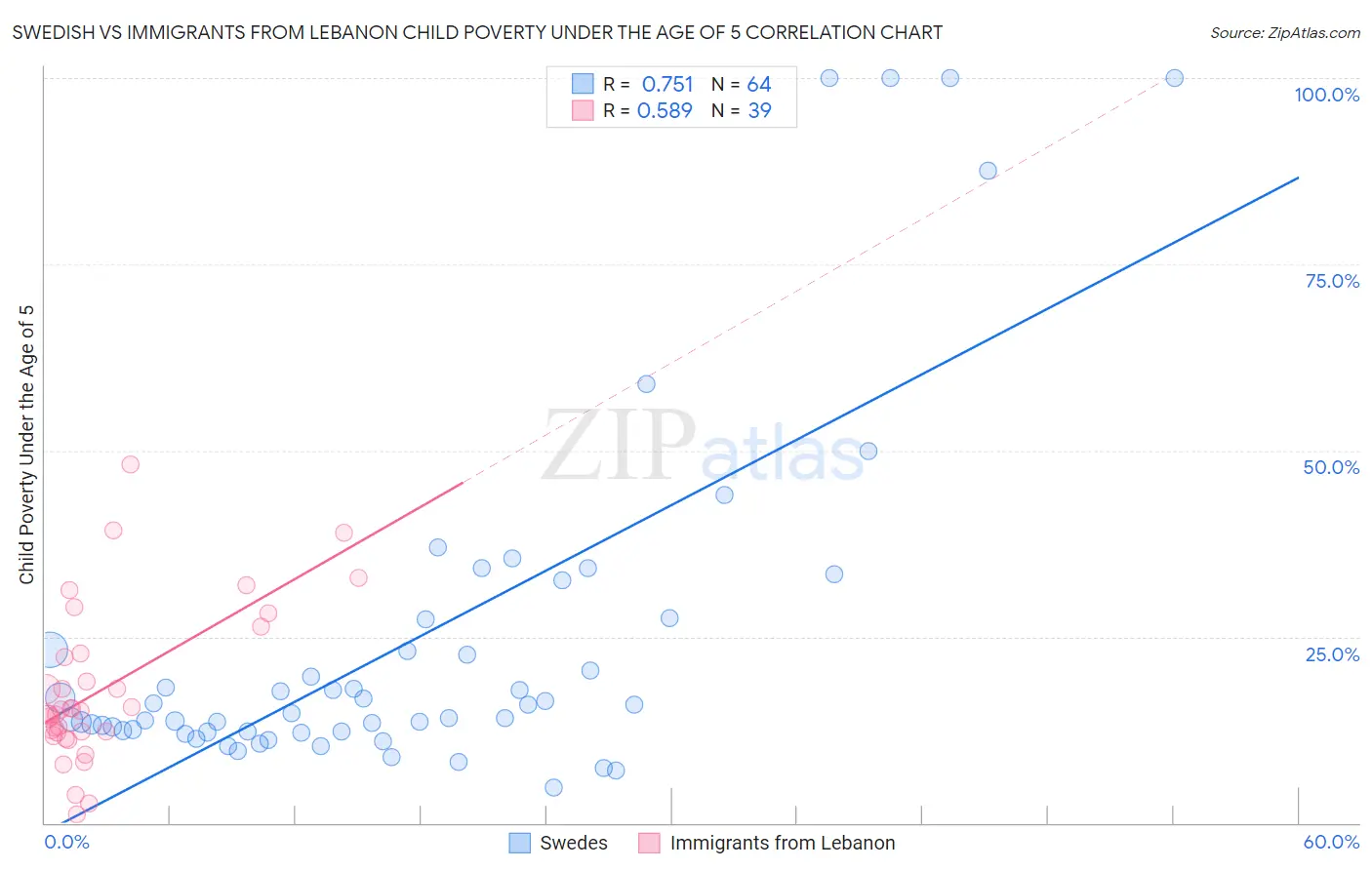 Swedish vs Immigrants from Lebanon Child Poverty Under the Age of 5