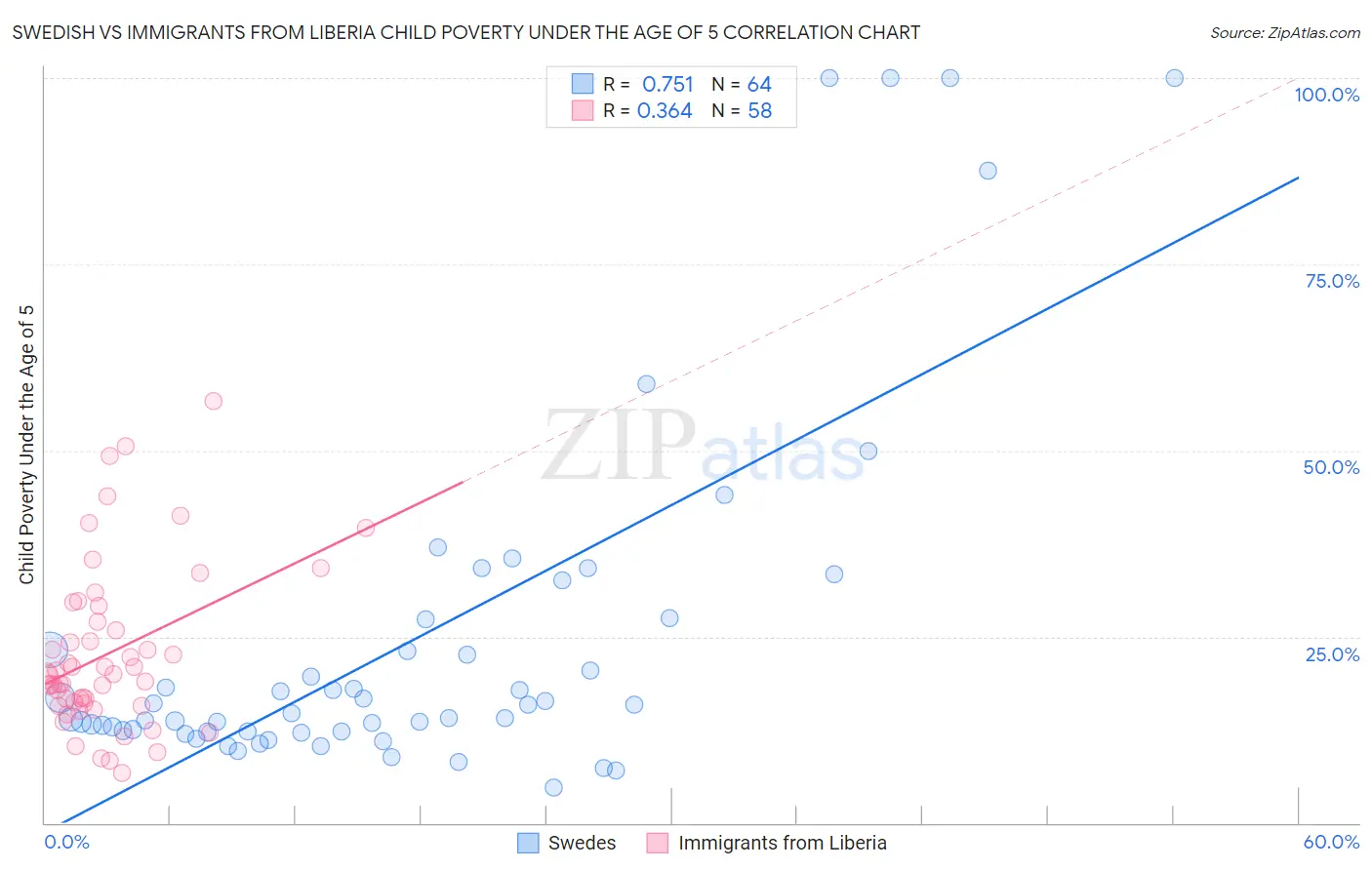 Swedish vs Immigrants from Liberia Child Poverty Under the Age of 5