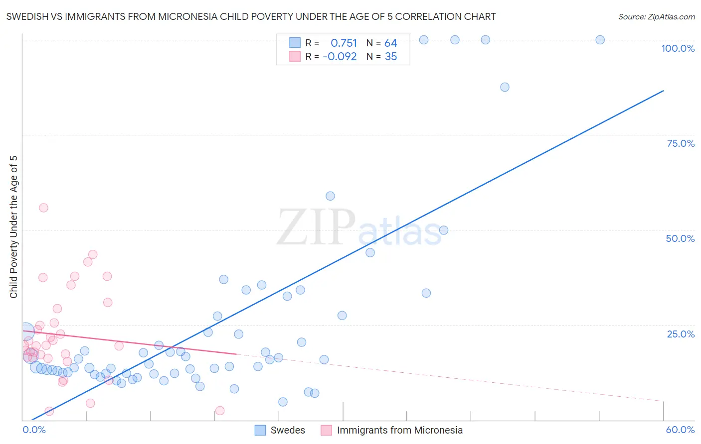 Swedish vs Immigrants from Micronesia Child Poverty Under the Age of 5