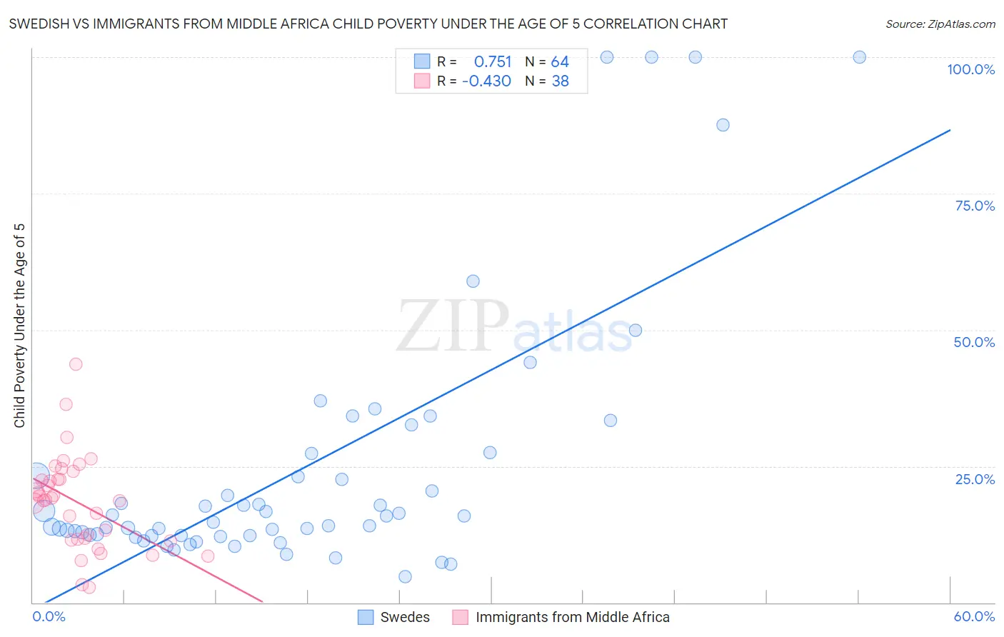 Swedish vs Immigrants from Middle Africa Child Poverty Under the Age of 5
