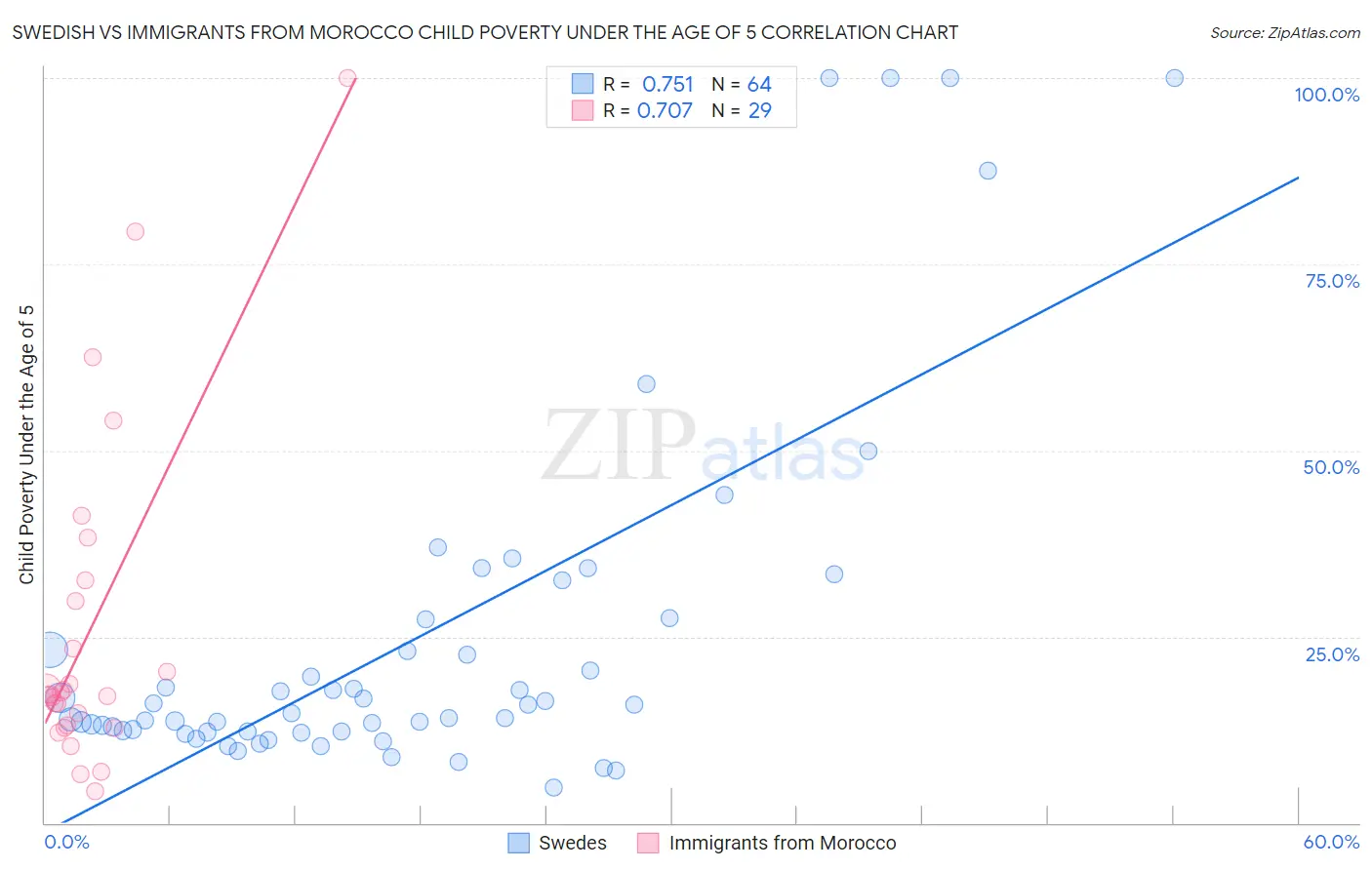 Swedish vs Immigrants from Morocco Child Poverty Under the Age of 5