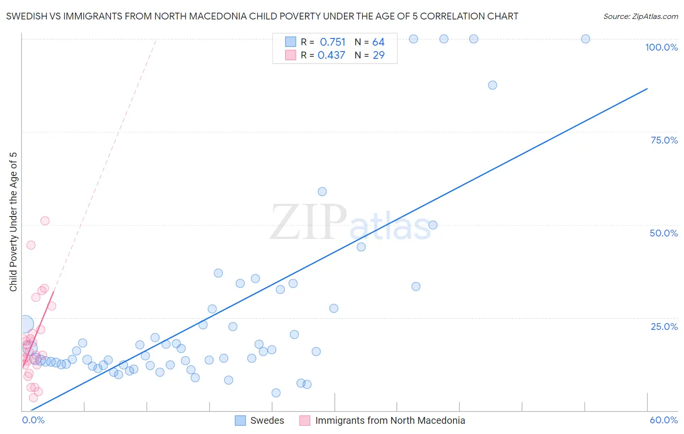 Swedish vs Immigrants from North Macedonia Child Poverty Under the Age of 5